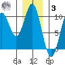 Point St. Albans tide chart for Saturday, January 3, 2026