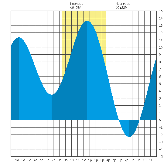Point St. Albans tide chart for Sunday, January 4, 2026