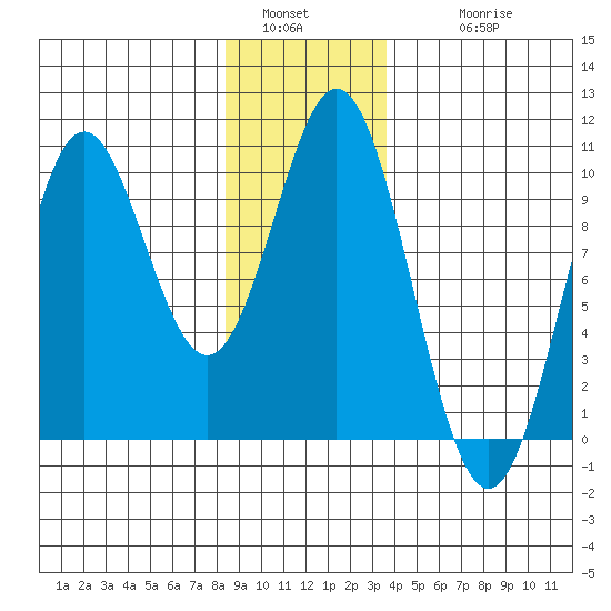 Point St. Albans tide chart for Monday, January 5, 2026