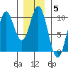 Point St. Albans tide chart for Monday, January 5, 2026