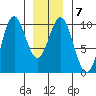 Point St. Albans tide chart for Wednesday, January 7, 2026