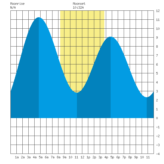 Point St. Albans tide chart for Friday, January 9, 2026
