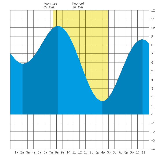 Point St. Albans tide chart for Thursday, February 12, 2026
