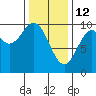Point St. Albans tide chart for Thursday, February 12, 2026