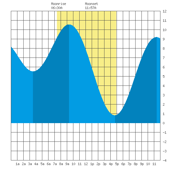 Point St. Albans tide chart for Friday, February 13, 2026