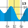 Point St. Albans tide chart for Friday, February 13, 2026
