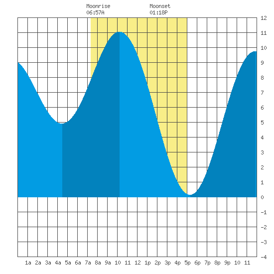 Point St. Albans tide chart for Saturday, February 14, 2026