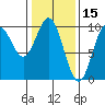 Point St. Albans tide chart for Sunday, February 15, 2026