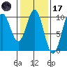 Point St. Albans tide chart for Tuesday, February 17, 2026