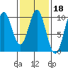 Point St. Albans tide chart for Wednesday, February 18, 2026