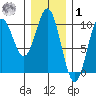 Point St. Albans tide chart for Sunday, February 1, 2026