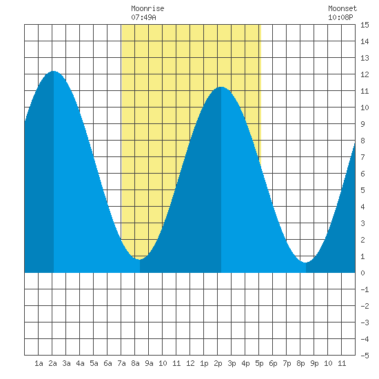 Point St. Albans tide chart for Friday, February 20, 2026