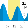 Point St. Albans tide chart for Saturday, February 21, 2026