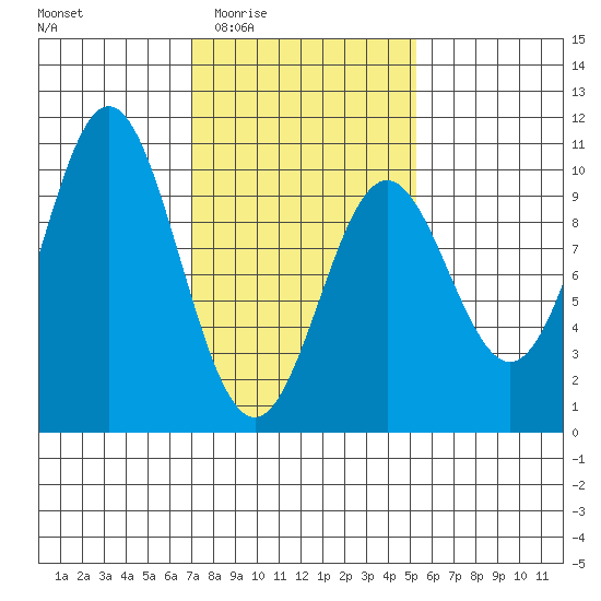 Point St. Albans tide chart for Sunday, February 22, 2026