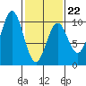Point St. Albans tide chart for Sunday, February 22, 2026