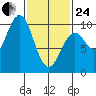 Point St. Albans tide chart for Tuesday, February 24, 2026