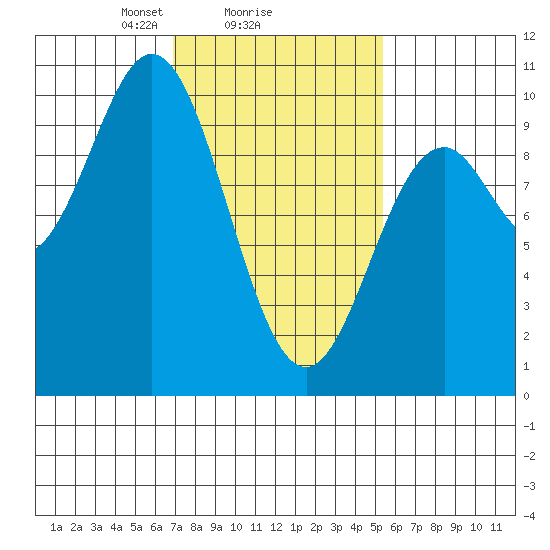 Point St. Albans tide chart for Wednesday, February 25, 2026