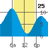 Point St. Albans tide chart for Wednesday, February 25, 2026