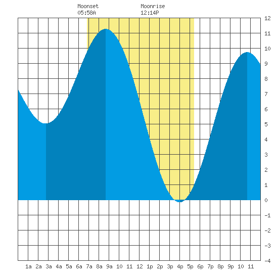 Point St. Albans tide chart for Friday, February 27, 2026