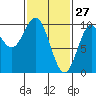 Point St. Albans tide chart for Friday, February 27, 2026