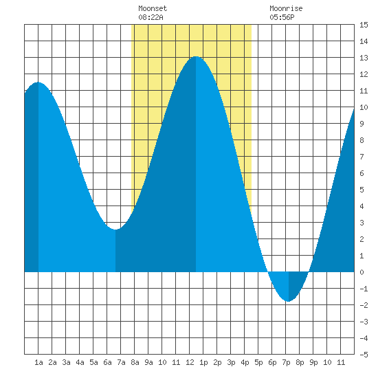 Point St. Albans tide chart for Monday, February 2, 2026
