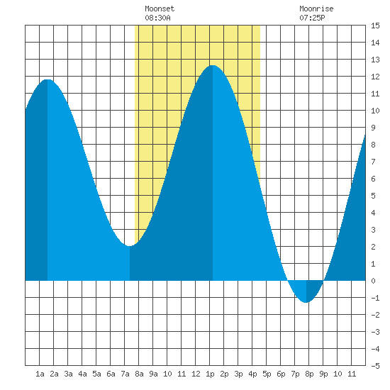 Point St. Albans tide chart for Tuesday, February 3, 2026