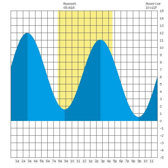 Point St. Albans tide chart for Thursday, February 5, 2026