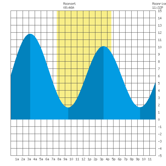 Point St. Albans tide chart for Friday, February 6, 2026