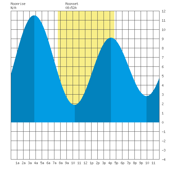 Point St. Albans tide chart for Saturday, February 7, 2026