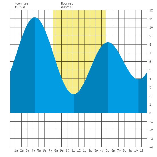 Point St. Albans tide chart for Sunday, February 8, 2026
