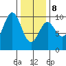 Point St. Albans tide chart for Sunday, February 8, 2026