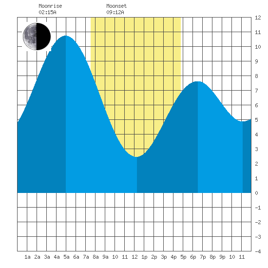 Point St. Albans tide chart for Monday, February 9, 2026
