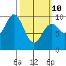 Point St. Albans tide chart for Tuesday, March 10, 2026