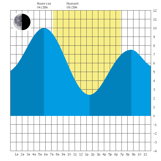 Point St. Albans tide chart for Wednesday, March 11, 2026