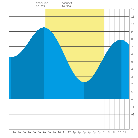 Point St. Albans tide chart for Thursday, March 12, 2026