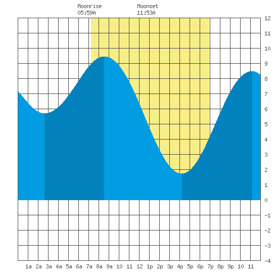 Point St. Albans tide chart for Friday, March 13, 2026
