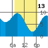 Point St. Albans tide chart for Friday, March 13, 2026