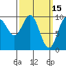 Point St. Albans tide chart for Sunday, March 15, 2026