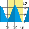 Point St. Albans tide chart for Tuesday, March 17, 2026