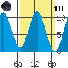 Point St. Albans tide chart for Wednesday, March 18, 2026