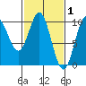 Point St. Albans tide chart for Sunday, March 1, 2026