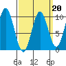 Point St. Albans tide chart for Friday, March 20, 2026