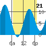 Point St. Albans tide chart for Saturday, March 21, 2026