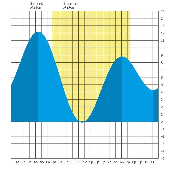 Point St. Albans tide chart for Tuesday, March 24, 2026