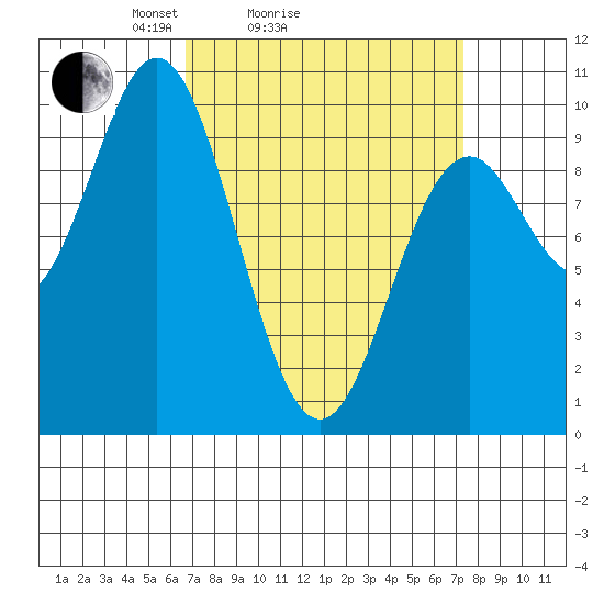 Point St. Albans tide chart for Wednesday, March 25, 2026