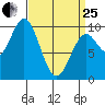 Point St. Albans tide chart for Wednesday, March 25, 2026