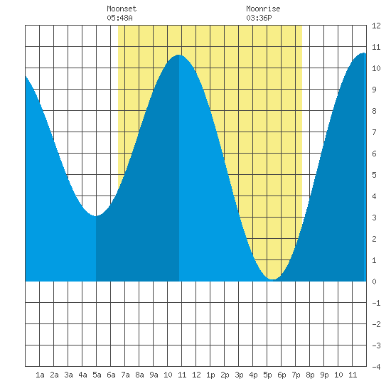 Point St. Albans tide chart for Sunday, March 29, 2026