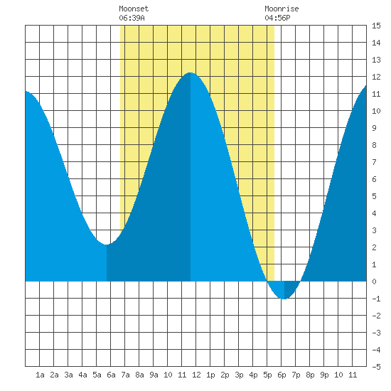 Point St. Albans tide chart for Monday, March 2, 2026