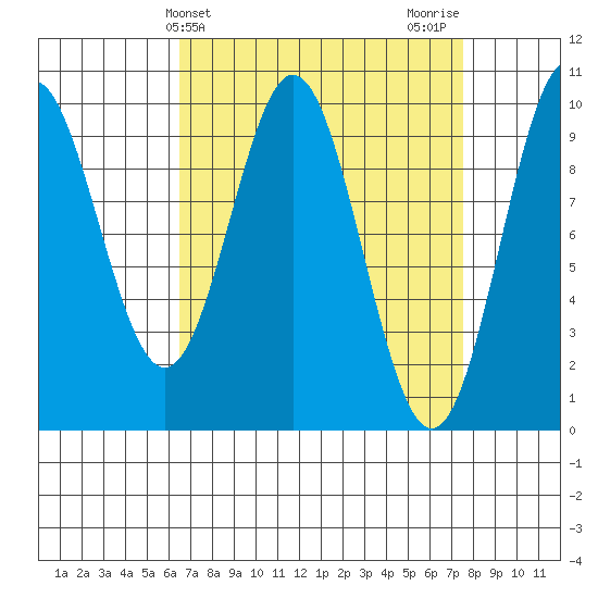 Point St. Albans tide chart for Monday, March 30, 2026