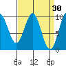 Point St. Albans tide chart for Monday, March 30, 2026